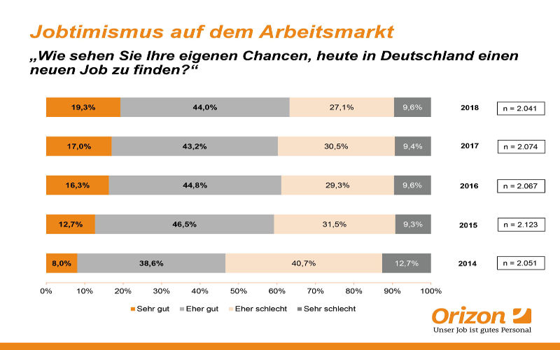 Optimismus auf dem Arbeitsmarkt